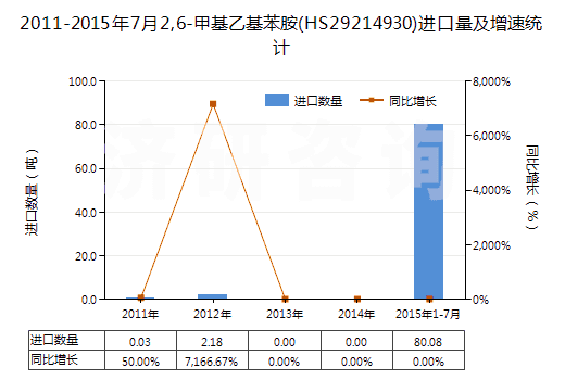 2011-2015年7月2,6-甲基乙基苯胺(HS29214930)進(jìn)口量及增速統(tǒng)計(jì)